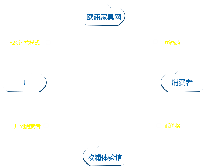尊龙凯时人生就是搏家具F2C运营模式